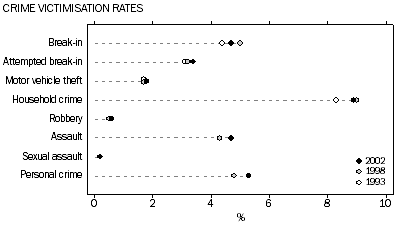 Graph - crime victimisation rates