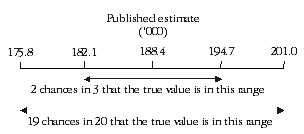 Diagram: CALCULATION OF STANDARD ERROR