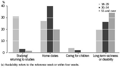 Graph: Persons who wanted a job or work with more hours, but were not available, Age by selected main reason not available to start workmore hours