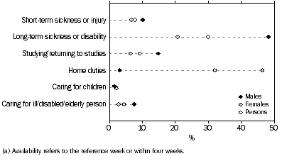 Graph: Persons who wanted a job or work with more hours, but were not available, Selected main reason not available to start workmore hours