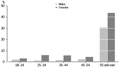 Graph: Persons not in the labour force who did not want to work, Age and sex distribution