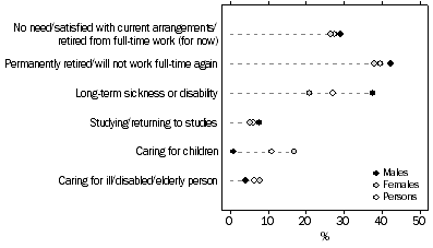 Graph: Persons not in the labour force who did not want to work, Selected main reason for not wanting work