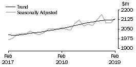 Graph: Clothing, footwear and personal accessory retailing