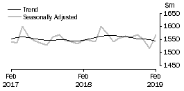 Graph: Department Stores