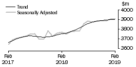 Graph: Other retailing