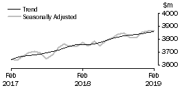 Graph: Cafes, restaurants and takeaway food services
