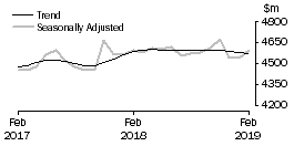Graph: Houshold goods retailing