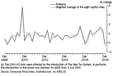 Graph: Consumer Price Index - All Groups, Original—Percentage change from previous quarter(a)