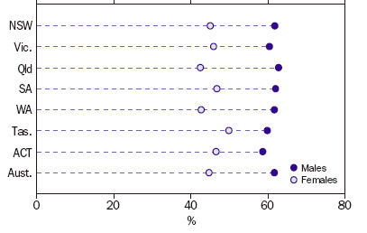 Overweight/obese adults aged 18 years and over, 2004–05