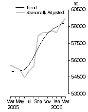 Graph: Number of dwelling commitments, Owner occupied housing