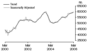 Graph: Number of Owner Occupied Dwellings Financed
