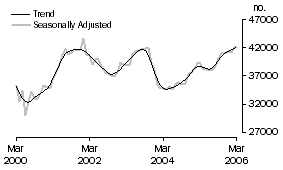 Graph: Number of Owner Occupied Dwellings Financed Excluding Refinancing