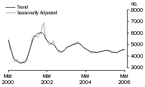 Graph: Construction of dwellings