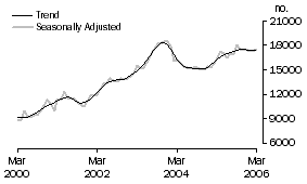 Graph: Refinancing