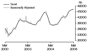 Graph: Type of lender - Banks