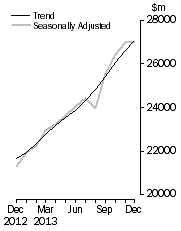 Graph: Value of dwelling commitments, Total dwellings