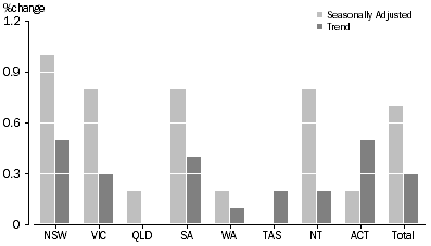 Graph: RETAIL TURNOVER, States and Territories