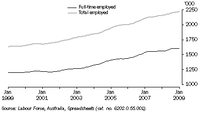 Graph: Employed Persons, Trend—Queensland