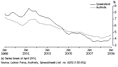 Graph: Unemployment Rate(a), Trend