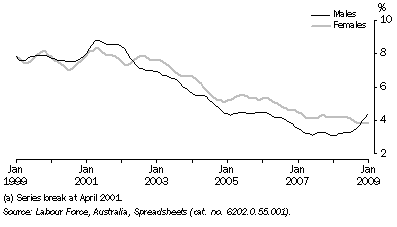 Graph: Unemployment Rate(a), Trend—Queensland