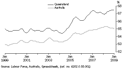 Graph: Participation Rate, Trend