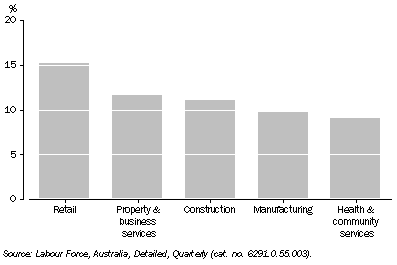 Graph: Employed Persons by Industry, Original—Percentage of total employed: Queensland—November 2008