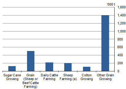 GRAPH 2. TOTAL NITROGEN BASED FERTILISERS APPLIED, by ANZSIC class, 2015-16