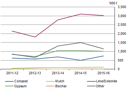 GRAPH 3. SOIL ENHANCERS APPLIED, selected enhancers, Australia, 2011-12 to 2015-16