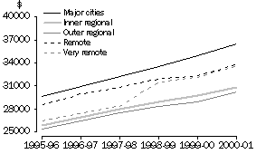 Graph: Average Wage and Salary Income, by Remoteness Area, 1995-96 to 2000-01