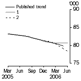 Graph: Trend revisions