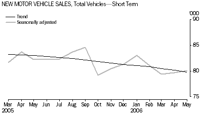 Graph: New Motor vehicle Sales, Total Vehicles-Short Term