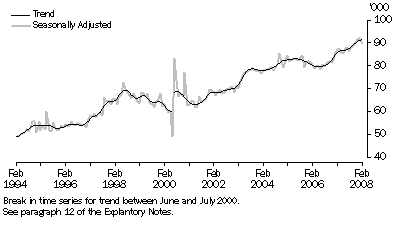 Graph: New Motor Vehicle Sales, Total vehicles—Long term
