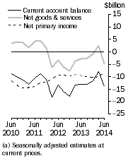 Graph: Current Account Balance (a), Main aggregates