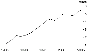 Graph: TOTAL, Short-term Visitor Arrivals: Original Series—Calendar Years