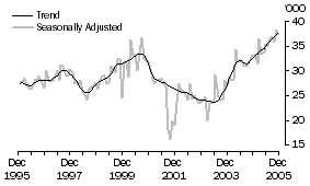 Graph: United States of America