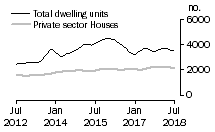 Graph: Dwelling units approved - Qld