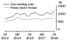 Graph: Dwelling units approved - SA