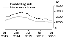 Graph: Dwelling units approved - WA