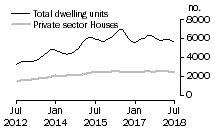 Graph: Dwelling units approved - NSW
