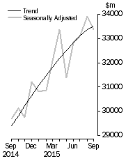 Graph: Value of dwelling commitments, Total dwellings