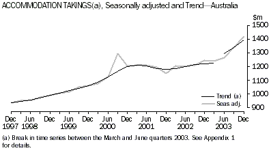 Graph - Accommodation Takings, Seasonally adjusted and Trend - Australia