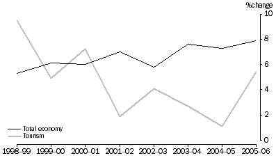Graph: Growth in Industry Gross Value Added, Current Prices