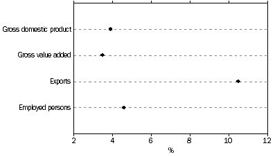 Graph: Tourism Share of the Australian Economy, 2005-06