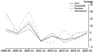 Graph: Growth in Tourism Consumption