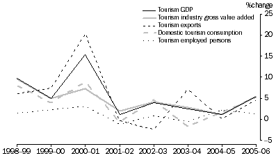 Graph: Selected Tourism Aggregates