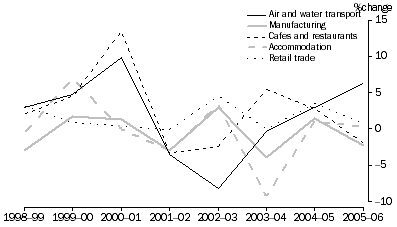 Graph: Growth in Tourism Employed Persons, By selected industries