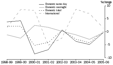 Graph: Growth in Visitor Numbers