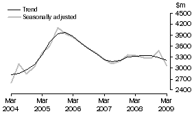 Graph: Manufacturing, CVM