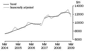 Graph: Other Selected Industries, CVM