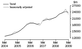 Graph: Total Capital Expenditure, CVM